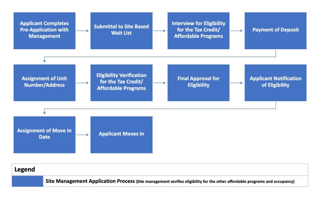 Application Process - MH Homes